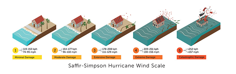 Saffir-Simpson Hurricane Wind Scale
